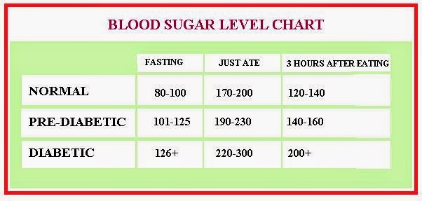 What is considered a normal blood sugar level?